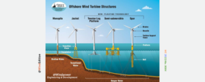 Introducing Different Types of Offshore Wind Turbine Foundations: Fixed and Floating