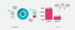 Global Wind Energy Installation in 2021 at a Glance and Market Outlook up to 2026
