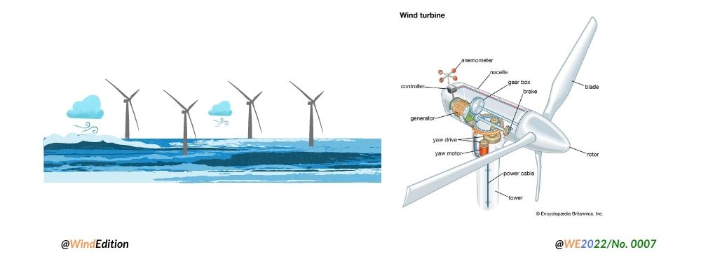 How Does a Wind Turbine Work? What Are Its Components?